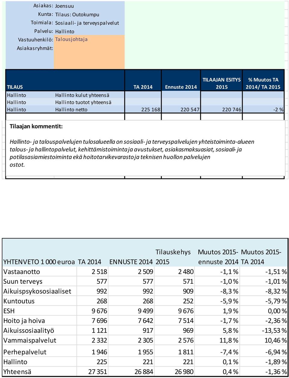 potilasasiamiestoiminta ekä hoitotarvikevarasto ja teknisen huollon palvelujen ostot.