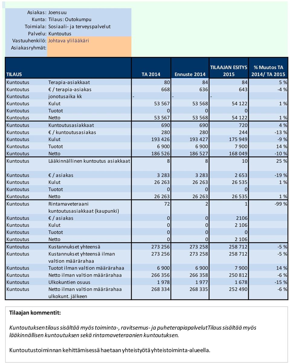 Kulut 193 426 193 427 175 949-9 % Kuntoutus Tuotot 6 900 6 900 7 900 14 % Kuntoutus Netto 186 526 186 527 168 049-10 % Kuntoutus Lääkinnällinen kuntoutus asiakkaat 8 8 10 25 % Kuntoutus / asiakas 3