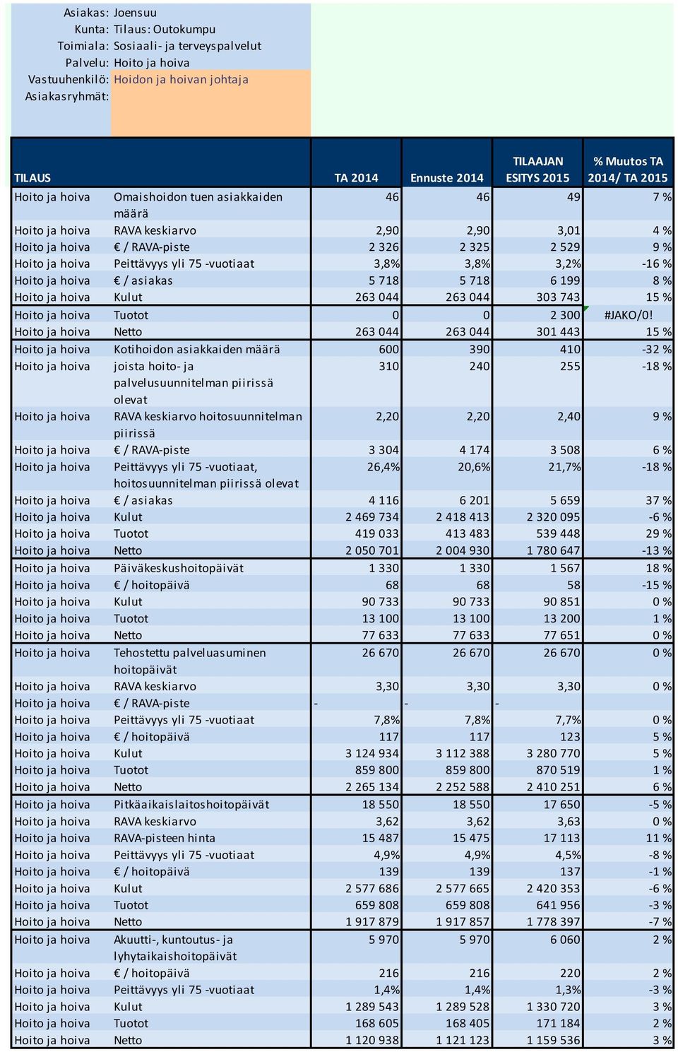 303 743 15 % Hoito ja hoiva Tuotot 0 0 2 300 #JAKO/0!