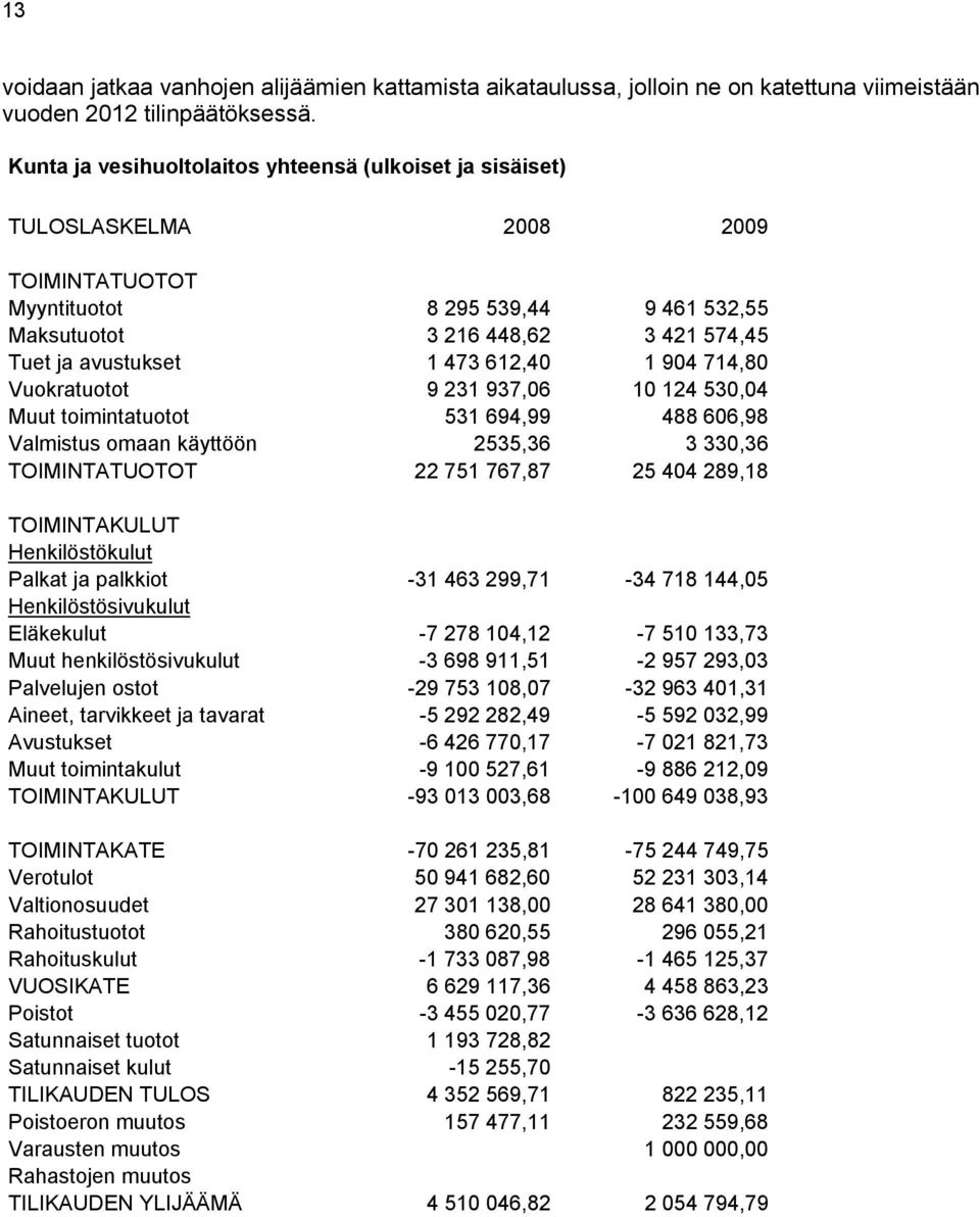 612,40 1 904 714,80 Vuokratuotot 9 231 937,06 10 124 530,04 Muut toimintatuotot 531 694,99 488 606,98 Valmistus omaan käyttöön 2535,36 3 330,36 TOIMINTATUOTOT 22 751 767,87 25 404 289,18