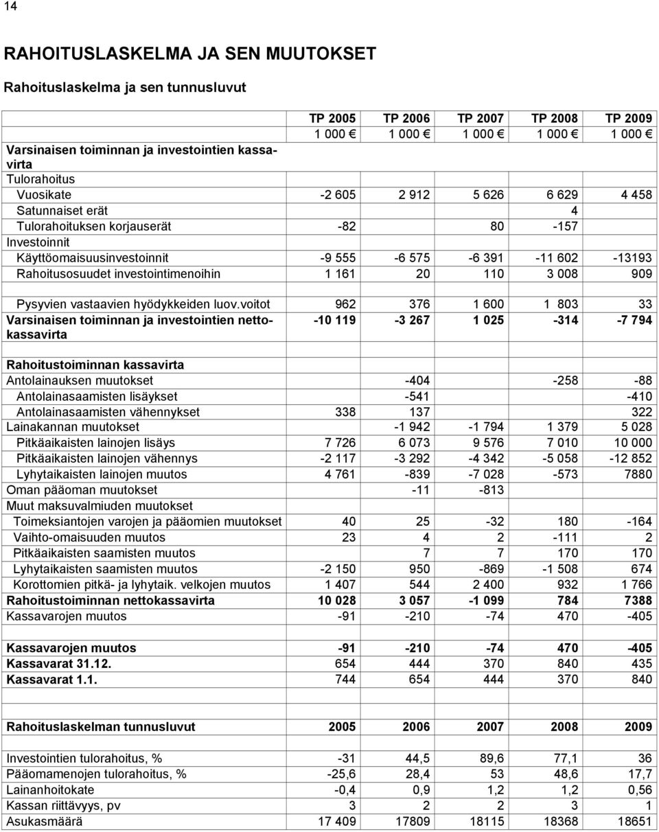 investointimenoihin 1 161 20 110 3 008 909 Pysyvien vastaavien hyödykkeiden luov.