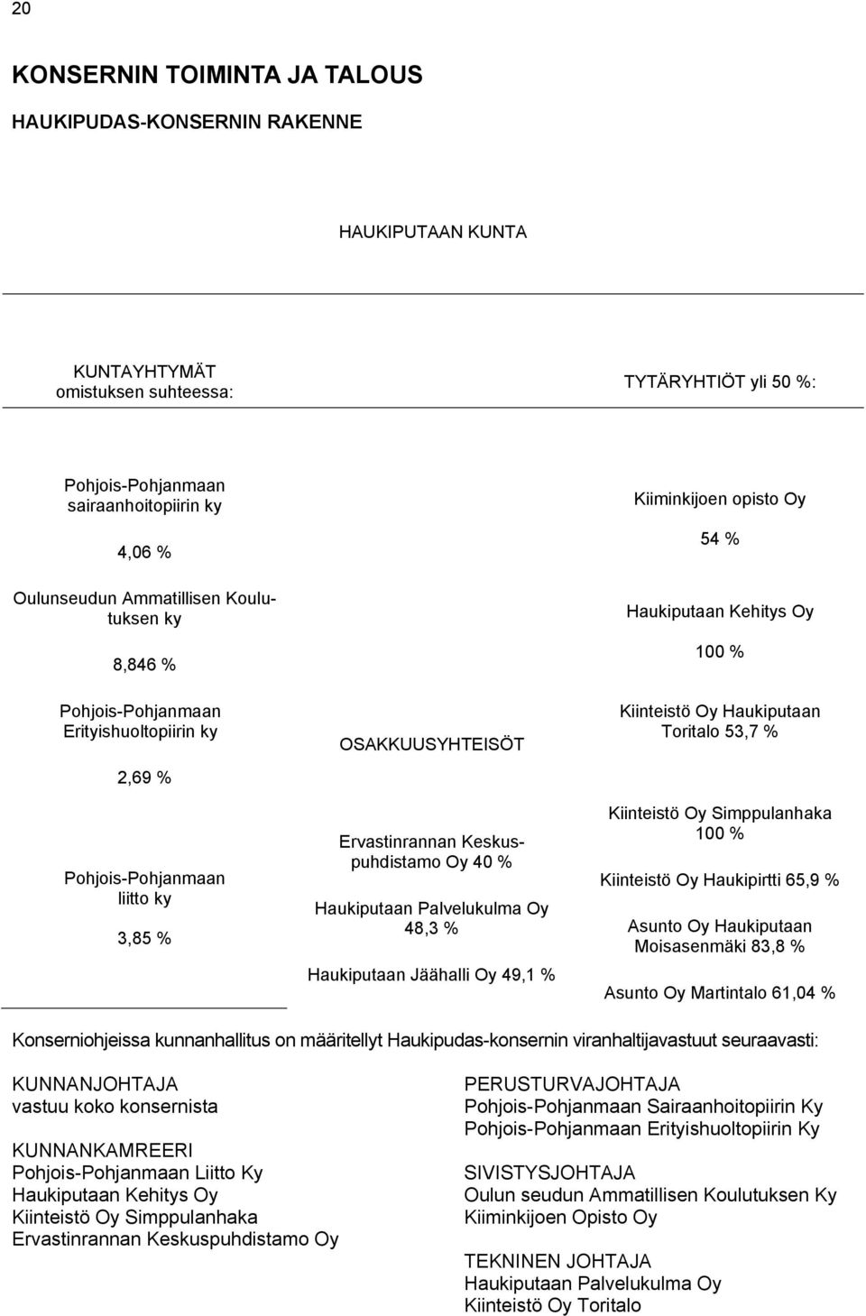 40 % Haukiputaan Palvelukulma Oy 48,3 % Haukiputaan Jäähalli Oy 49,1 % Haukiputaan Kehitys Oy 100 % Kiinteistö Oy Haukiputaan Toritalo 53,7 % Kiinteistö Oy Simppulanhaka 100 % Kiinteistö Oy