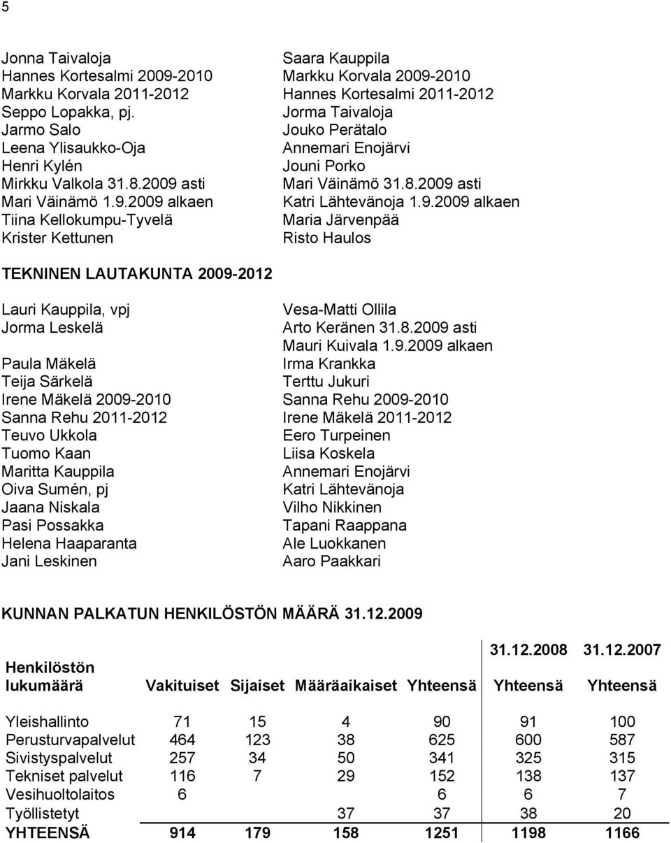 9.2009 alkaen Tiina Kellokumpu-Tyvelä Maria Järvenpää Krister Kettunen Risto Haulos TEKNINEN LAUTAKUNTA 2009-2012 Lauri Kauppila, vpj Vesa-Matti Ollila Jorma Leskelä Arto Keränen 31.8.