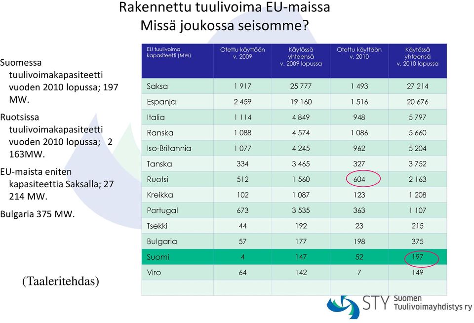 2010 Käytössä yhteensä v.