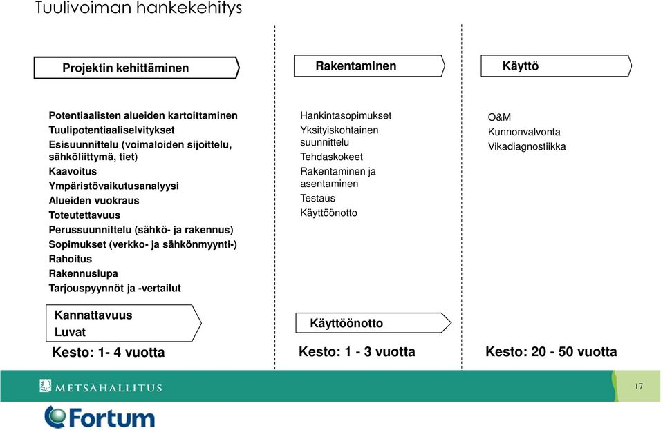 Sopimukset (verkko- ja sähkönmyynti-) Rahoitus Rakennuslupa Tarjouspyynnöt ja -vertailut Hankintasopimukset Yksityiskohtainen suunnittelu Tehdaskokeet