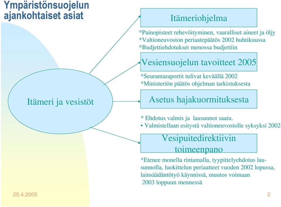 hajakuormituksesta * Ehdotus valmis ja lausunnot saatu.