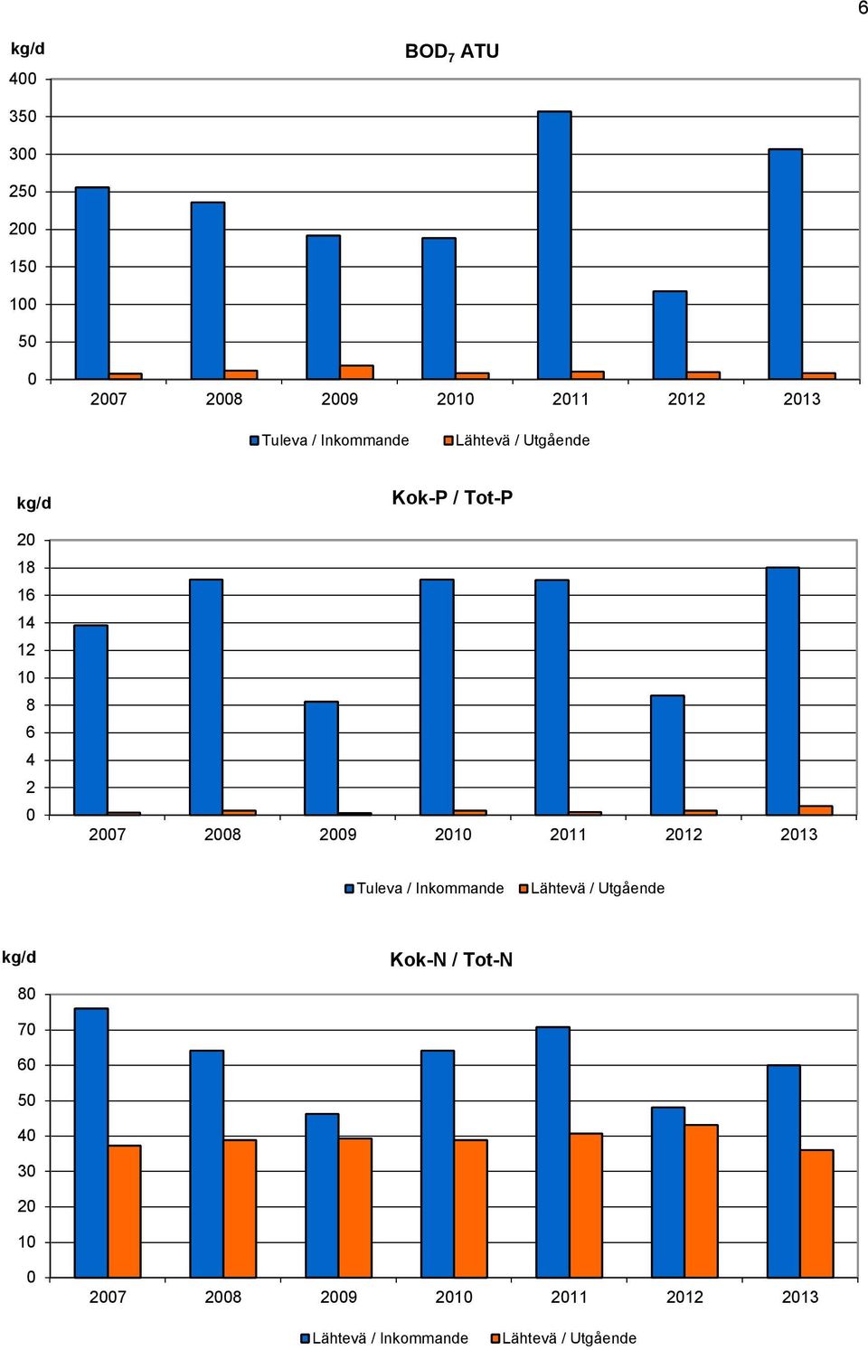 2008 2009 2010 2011 2012 2013 Tuleva / Inkommande Lähtevä / Utgående kg/d 80 Kok-N / Tot-N