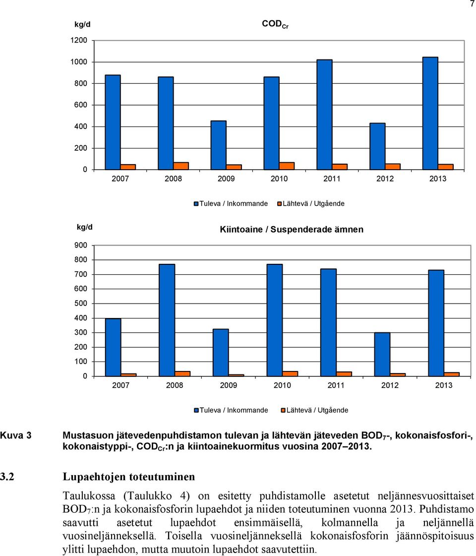 kiintoainekuormitus vuosina 2007 2013. 3.