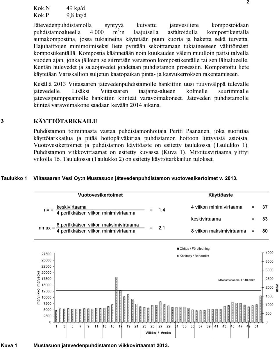 käytetään puun kuorta ja haketta sekä turvetta. Hajuhaittojen minimoimiseksi liete pyritään sekoittamaan tukiaineeseen välittömästi kompostikentällä.