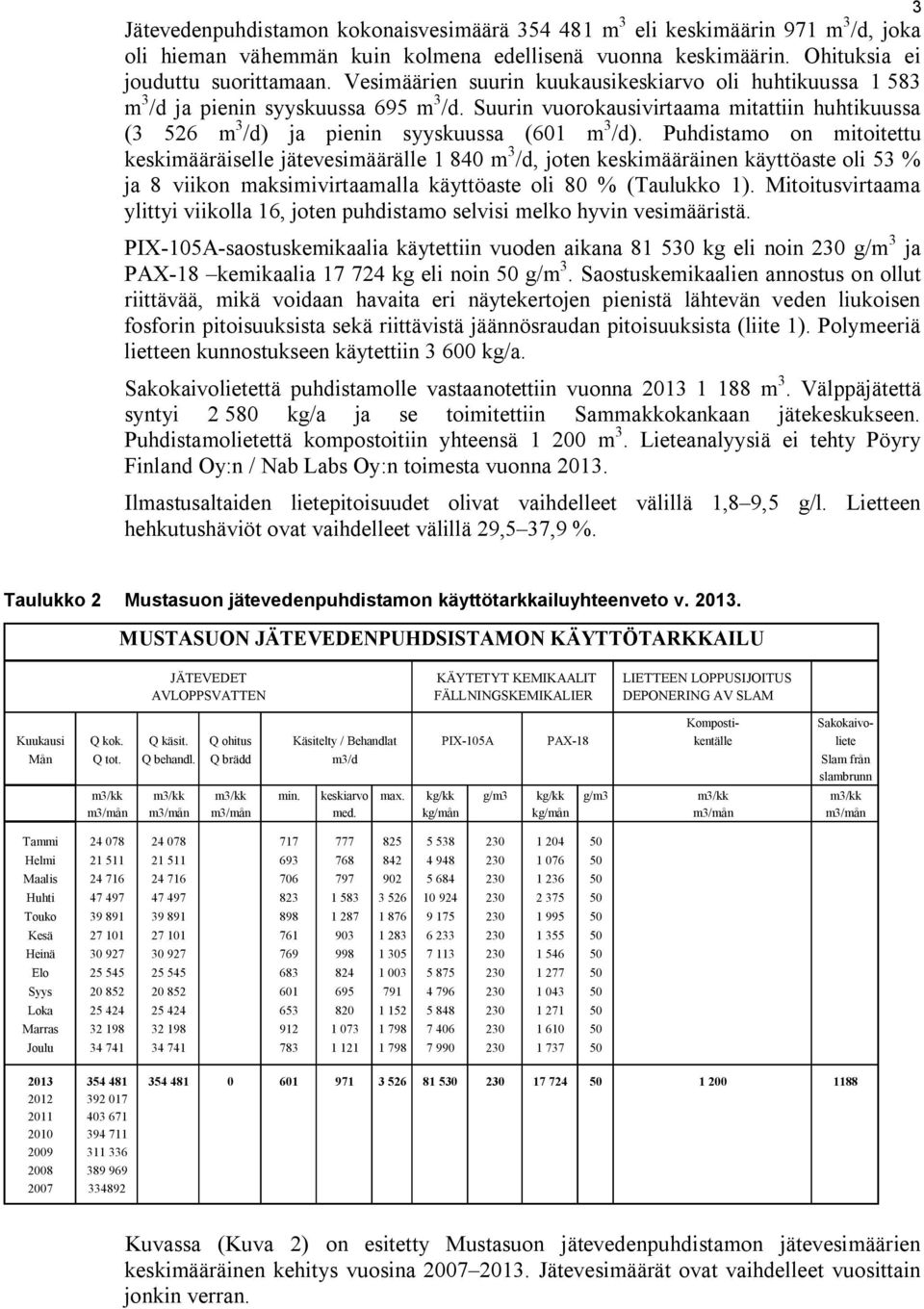 Puhdistamo on mitoitettu keskimääräiselle jätevesimäärälle 1 840 m 3 /d, joten keskimääräinen käyttöaste oli 53 % ja 8 viikon maksimivirtaamalla käyttöaste oli 80 % (Taulukko 1).