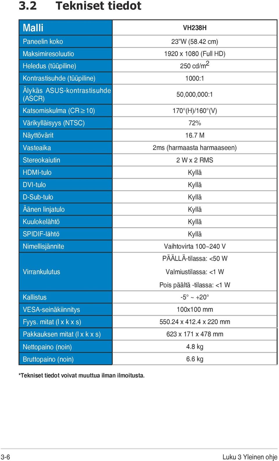 Värikylläisyys (NTSC) 72% Näyttövärit Vasteaika Stereokaiutin HDMI-tulo DVI-tulo D-Sub-tulo Äänen linjatulo Kuulokelähtö SPIDIF-lähtö Nimellisjännite Virrankulutus 16.