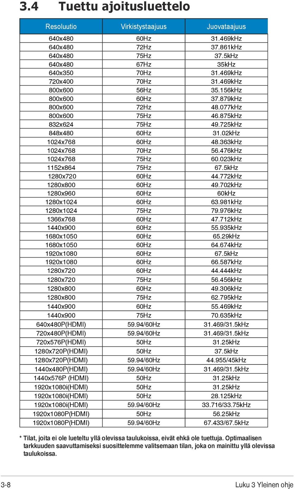 476kHz 1024x768 75Hz 60.023kHz 1152x864 75Hz 67.5kHz 1280x720 60Hz 44.772kHz 1280x800 60Hz 49.702kHz 1280x960 60Hz 60kHz 1280x1024 60Hz 63.981kHz 1280x1024 75Hz 79.976kHz 1366x768 60Hz 47.