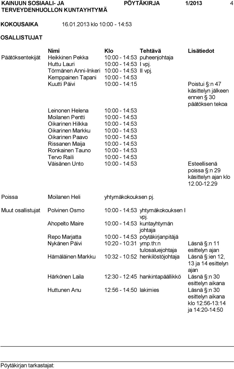 Kemppainen Tapani 10:00 14:53 Kuutti Päivi 10:00 14:15 Poistui :n 47 käsittelyn jälkeen ennen 30 päätöksen tekoa Leinonen Helena 10:00 14:53 Moilanen Pentti 10:00 14:53 Oikarinen Hilkka 10:00 14:53