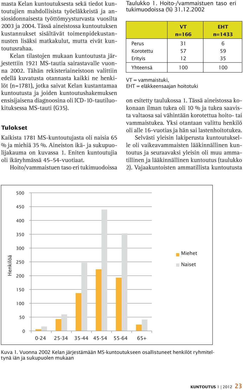 Kelan tilastojen mukaan kuntoutusta järjestettiin 1921 MS-tautia sairastavalle vuonna 2002.