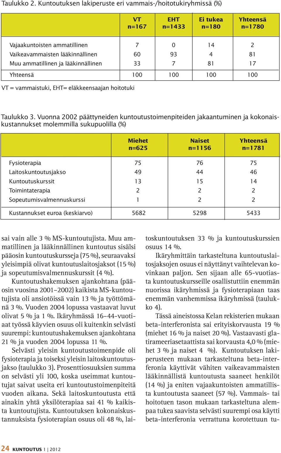 Sen sijaan alle 65-vuotiasta kuntoutuskursseille osallistuttiin enemmän nuorissa ikäryhmissä ja fysioterapiaan taas enemmän vanhemmissa ikäryhmissä (taulukko 4).