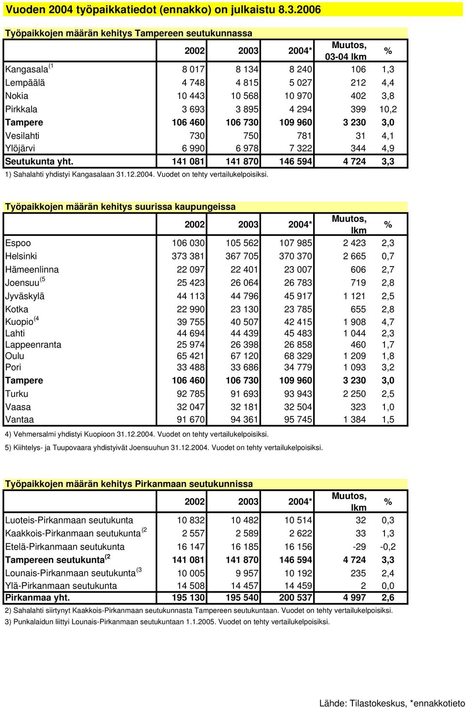 Pirkkala 3 693 3 895 4 294 399 10,2 Tampere 106 460 106 730 109 960 3 230 3,0 Vesilahti 730 750 781 31 4,1 Ylöjärvi 6 990 6 978 7 322 344 4,9 Seutukunta yht.