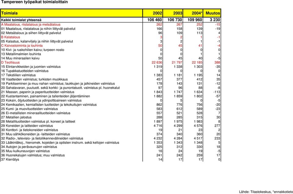 turpeen nosto 0 0 0 0 13 Metallimalmien louhinta 0 0 1 1 14 Muu mineraalien kaivu 50 45 40-5 D Teollisuus 22 636 21 797 22 185 388 15 Elintarvikkeiden ja juomien valmistus 1 319 1 338 1 303-35 16