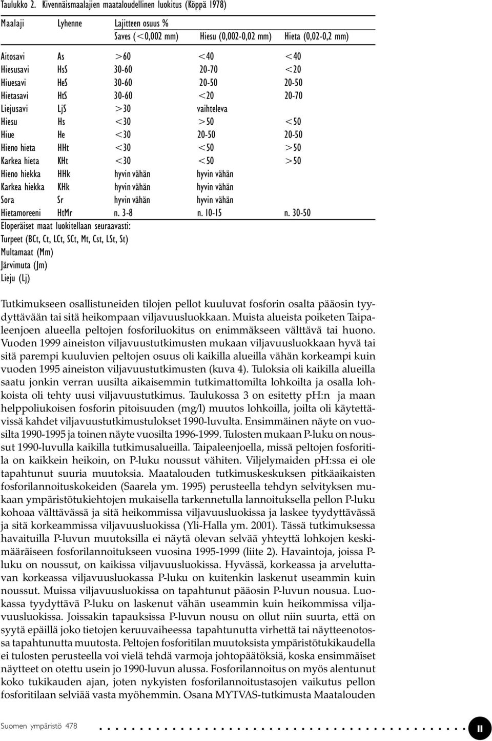 20-70 <20 Hiuesavi HeS 30-60 20-50 20-50 Hietasavi HtS 30-60 <20 20-70 Liejusavi LjS >30 vaihteleva Hiesu Hs <30 >50 <50 Hiue He <30 20-50 20-50 Hieno hieta HHt <30 <50 >50 Karkea hieta KHt <30 <50