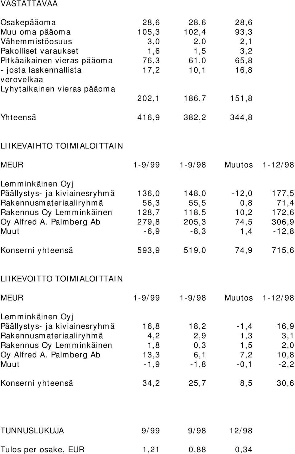 kiviainesryhmä 136,0 148,0-12,0 177,5 Rakennusmateriaaliryhmä 56,3 55,5 0,8 71,4 Rakennus Oy Lemminkäinen 128,7 118,5 10,2 172,6 Oy Alfred A.