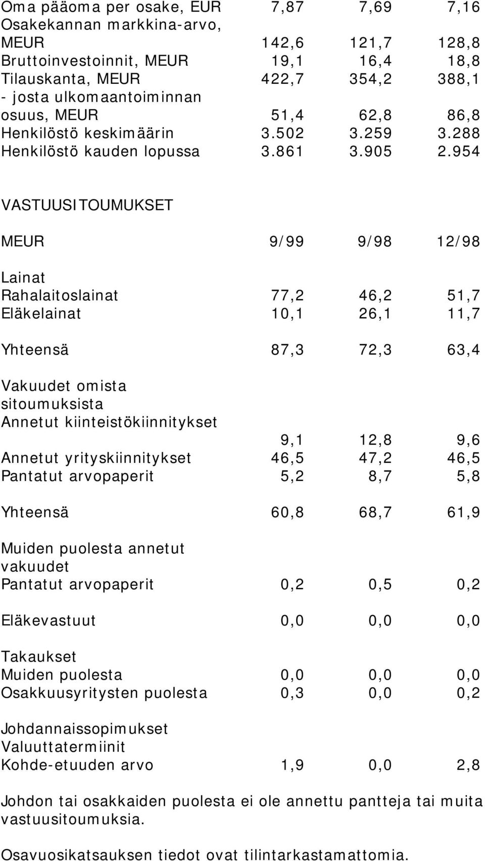 954 VASTUUSI TOUMUKSET MEUR 9/ 99 9/ 98 12/ 98 Lainat Rahalaitoslainat 77,2 46,2 51,7 Eläkelainat 10,1 26,1 11,7 Yhteensä 87,3 72,3 63,4 Vakuudet omista sitoumuksista Annetut kiinteistökiinnitykset