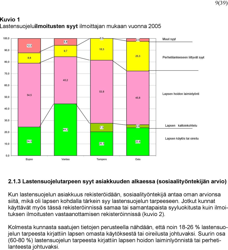 ,0 24,5 20,3 23,8 Lapsen käytös tai oireilu 0,0 Espoo Vantaa Tampere Oulu 2.1.