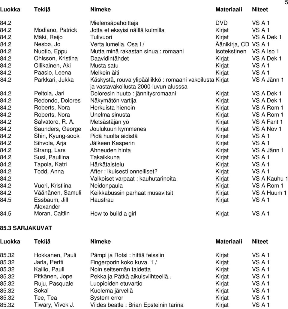 2 Ollikainen, Aki Musta satu Kirjat VS A 1 84.2 Paasio, Leena Melkein äiti Kirjat VS A 1 84.