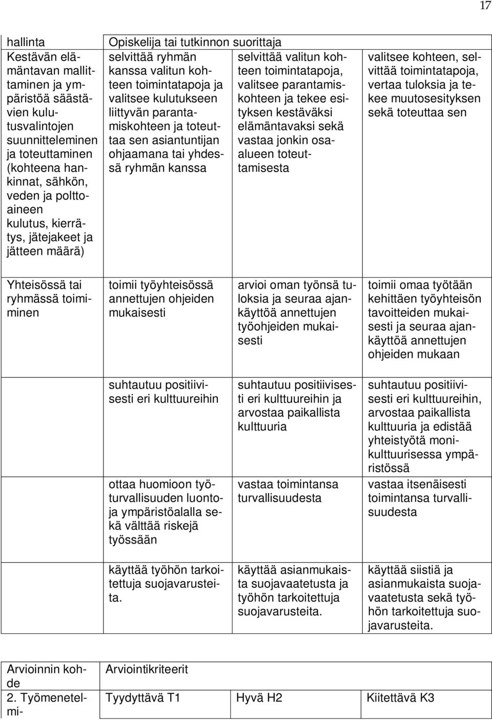 valitsee kulutukseen ja tekee esi- liittyvän parantamiskohteen tyksen kestäväksi ja toteut- elämäntavaksi sekä taa sen asiantuntijan vastaa jonkin osaalueen ohjaamana tai yhdessä toteut- ryhmän