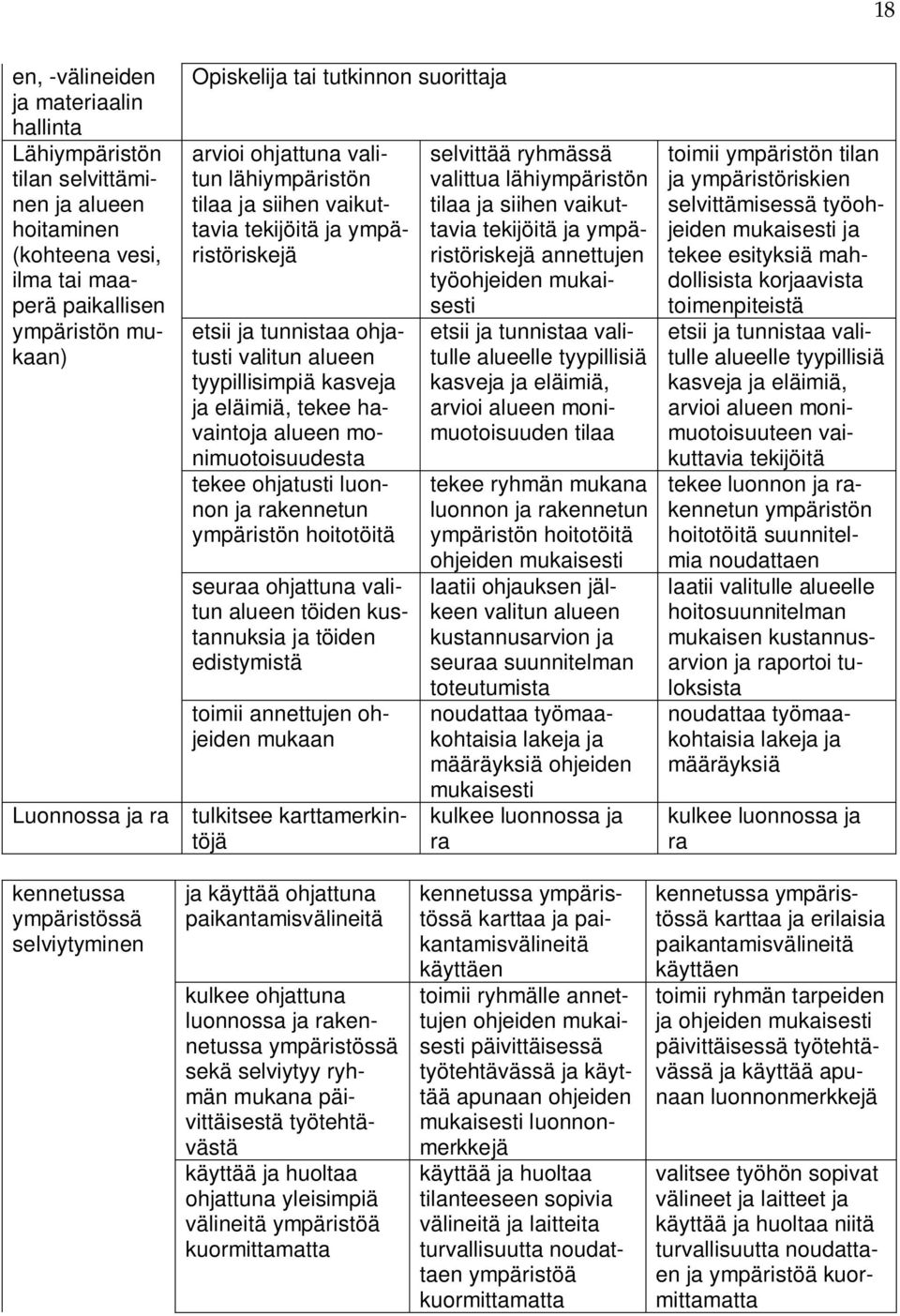 alueen monimuotoisuudesta tekee ohjatusti luonnon ja rakennetun ympäristön hoitotöitä seuraa ohjattuna valitun alueen töiden kustannuksia ja töiden edistymistä toimii annettujen ohjeiden mukaan