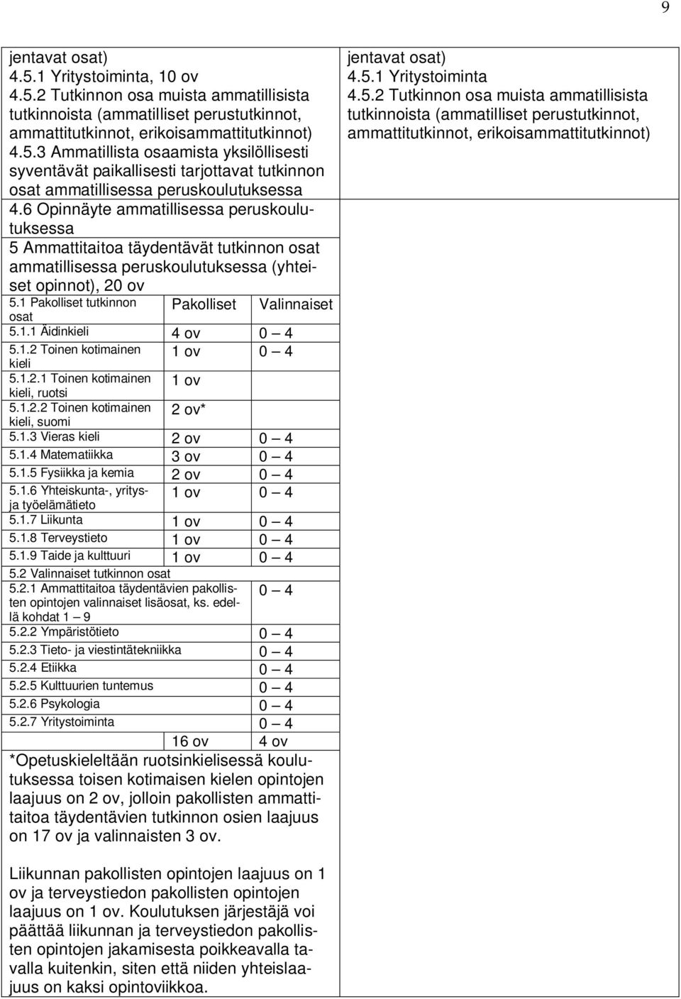 1 Pakolliset tutkinnon Pakolliset osat Valinnaiset 5.1.1 Äidinkieli 4 ov 0 4 5.1.2 Toinen kotimainen kieli 1 ov 0 4 5.1.2.1 Toinen kotimainen kieli, ruotsi 1 ov 5.1.2.2 Toinen kotimainen kieli, suomi 2 ov* 5.