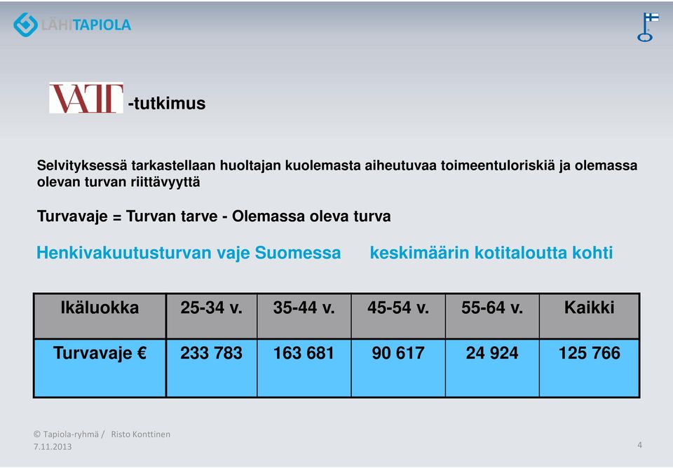 Olemassa oleva turva Henkivakuutusturvan vaje Suomessa keskimäärin kotitaloutta kohti