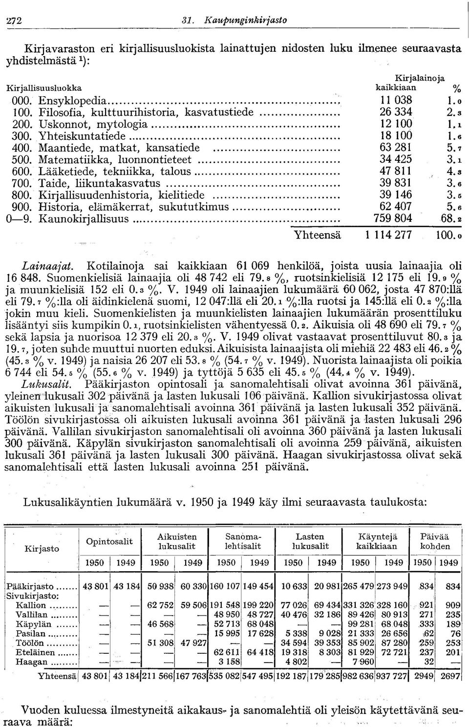 Matematiikka, luonnontieteet 34 425 3. i 600. Lääketiede, tekniikka, talous 47 811 ^ 4. s 700. Taide, liikuntakasvatus 39 831 3.6 800. Kirjallisuudenhistoria, kielitiede 39 146 3.5 900.