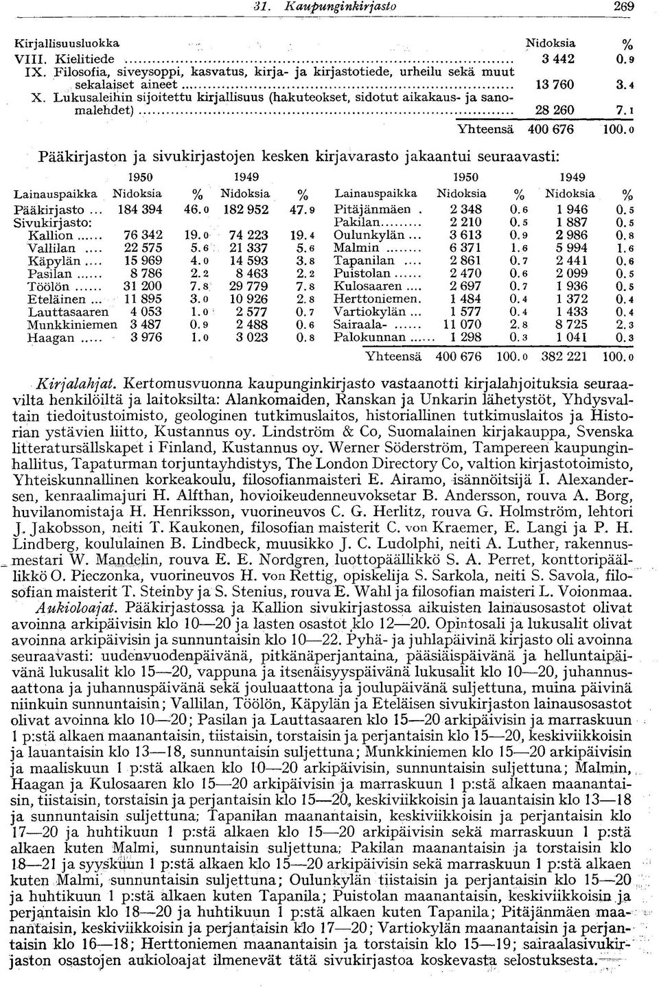 o Pääkirjaston ja sivukirjastojen kesken kirjavarasto jakaantui seuraavasti: 1950 1949 1950 1949 Lainauspaikka Nidoksia % Nidoksia % Lainauspaikka Nidoksia % Nidoksia % Pääkirjasto... 184 394 46.