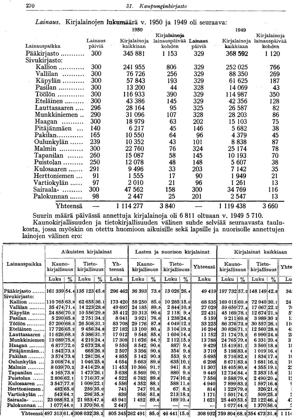 Pääkirjasto 300 345 881 Sivukirjasto: 1 153 329 368592 1 120 806 329 252 025 766 256 329 88 350 269 Käpylän 300 57 843 193 329 61 625 187 Kallion Vallilan 300 300 241 955 76 726 Pasilan 300 13 200 44