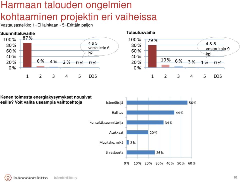 kpl 1 6 % 3 % Kenen toimesta energiakysymykset nousivat esille?