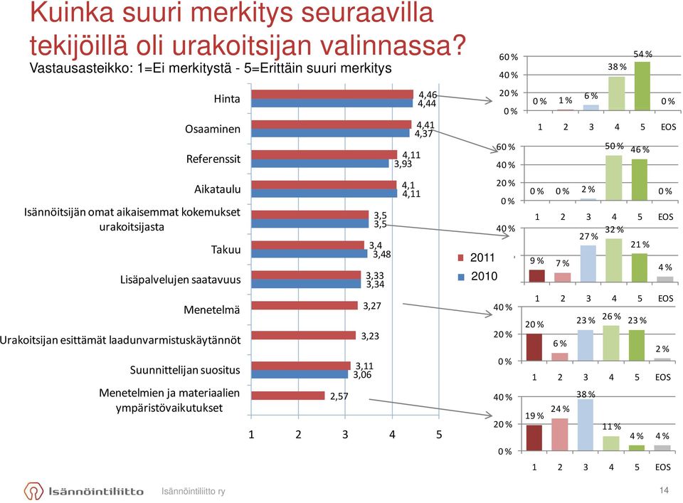 46 % Referenssit 4,11 3,93 4 Aikataulu Takuu Lisäpalvelujen saatavuus Menetelmä Urakoitsijan esittämät laadunvarmistuskäytännöt Suunnittelijan suositus Menetelmien