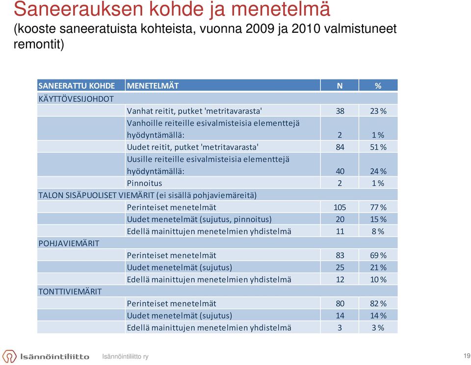 TALON SISÄPUOLISET VIEMÄRIT (ei sisällä pohjaviemäreitä) Perinteiset menetelmät 105 77 % Uudet menetelmät (sujutus, pinnoitus) 20 15 % Edellä mainittujen menetelmien yhdistelmä 11 8 % POHJAVIEMÄRIT