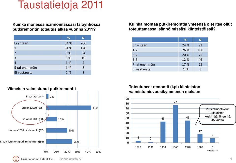 % N En yhtään 24 % 93 1 2 26 % 100 3 4 2 75 5 6 12 % 46 7 tai enemmän 17 % 65 Ei vastausta 3 Viimeisin valmistunut putkiremontti Ei vastausta(8) 2 % 90 80 Vuonna 2010 (165) 43 % 70 60 Vuonna2009 (38)