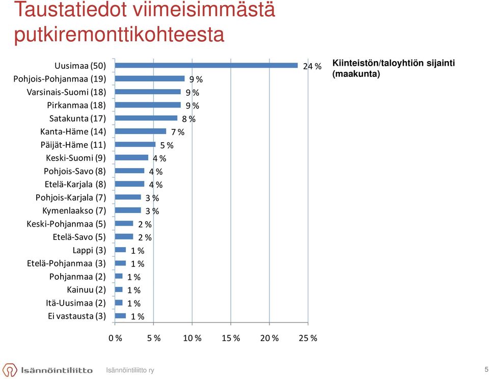 (7) Keski Pohjanmaa (5) Etelä Savo (5) Lappi (3) Etelä Pohjanmaa (3) Pohjanmaa (2) Kainuu (2) Itä Uusimaa (2) Ei vastausta (3) 9 % 9