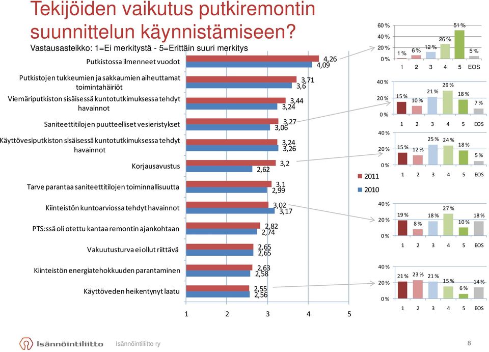 kuntotutkimuksessa tehdyt havainnot Saniteettitilojen ttitil puutteelliset t vesieristykset i t Käyttövesiputkiston sisäisessä kuntotutkimuksessa tehdyt havainnot Korjausavustus Tarve parantaa