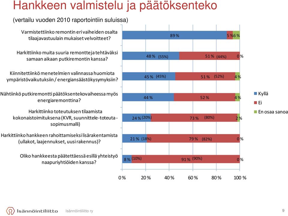 48 % (55%) 5 (44%) Kiinnitettiinkö menetelmien valinnassa huomiota ympäristövaikutuksiin / energiansäästökysymyksiin?