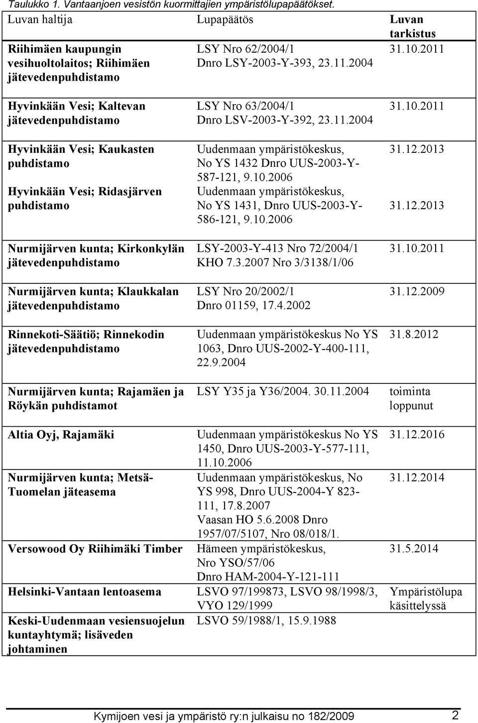 2011 Hyvinkään Vesi; Kaltevan jätevedenpuhdistamo Hyvinkään Vesi; Kaukasten puhdistamo Hyvinkään Vesi; Ridasjärven puhdistamo Nurmijärven kunta; Kirkonkylän jätevedenpuhdistamo Nurmijärven kunta;