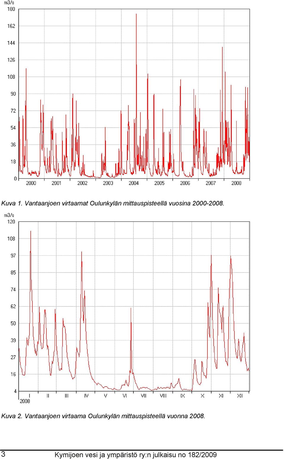 mittauspisteellä vuosina 2000-2008.