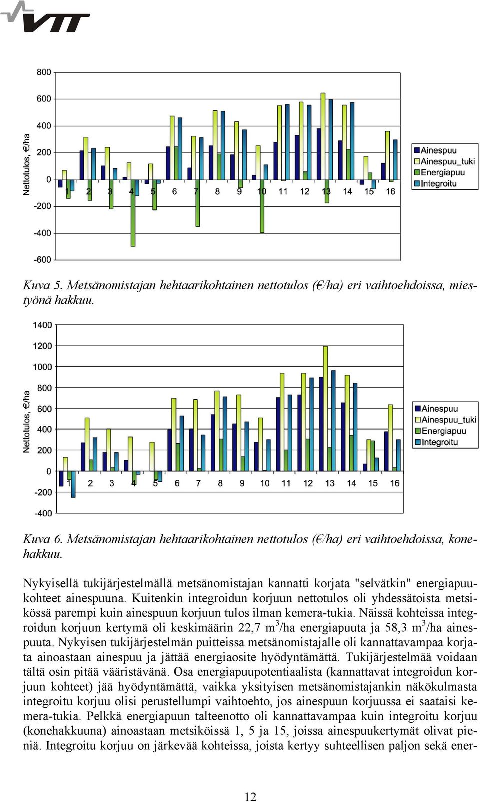 Kuitenkin integroidun korjuun nettotulos oli yhdessätoista metsikössä parempi kuin ainespuun korjuun tulos ilman kemera-tukia.