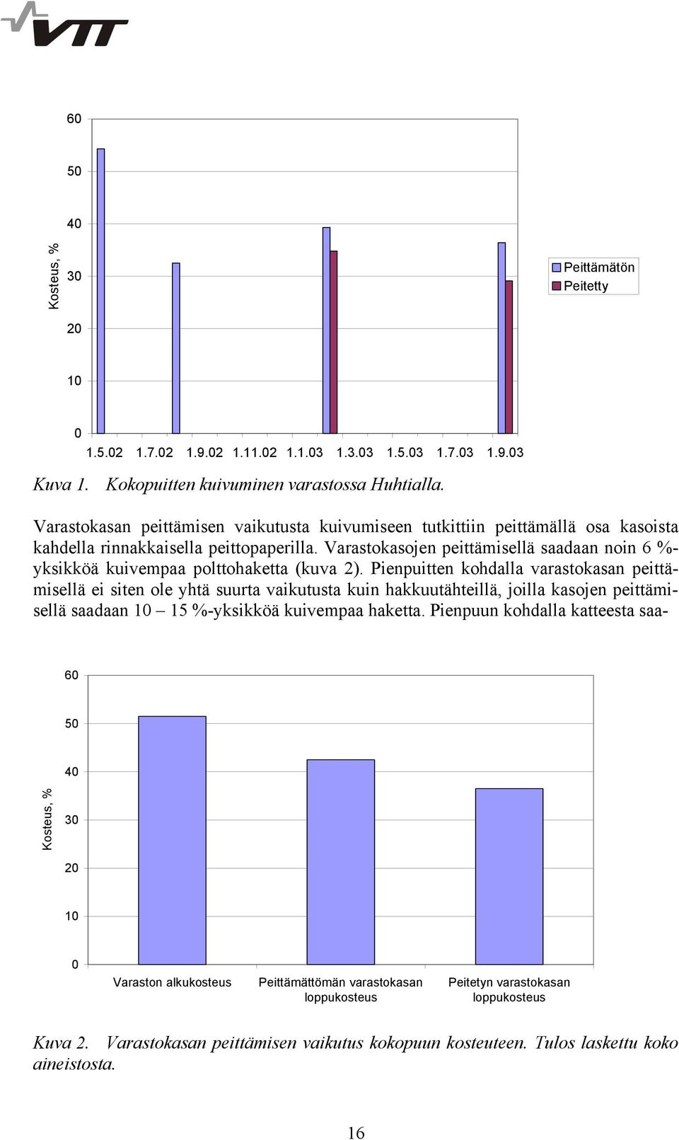 Varastokasojen peittämisellä saadaan noin 6 %- yksikköä kuivempaa polttohaketta (kuva 2).