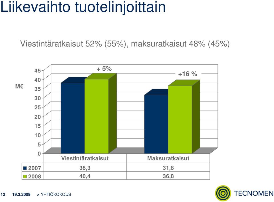 30 25 20 15 10 5 0 Viestintäratkaisut Maksuratkaisut