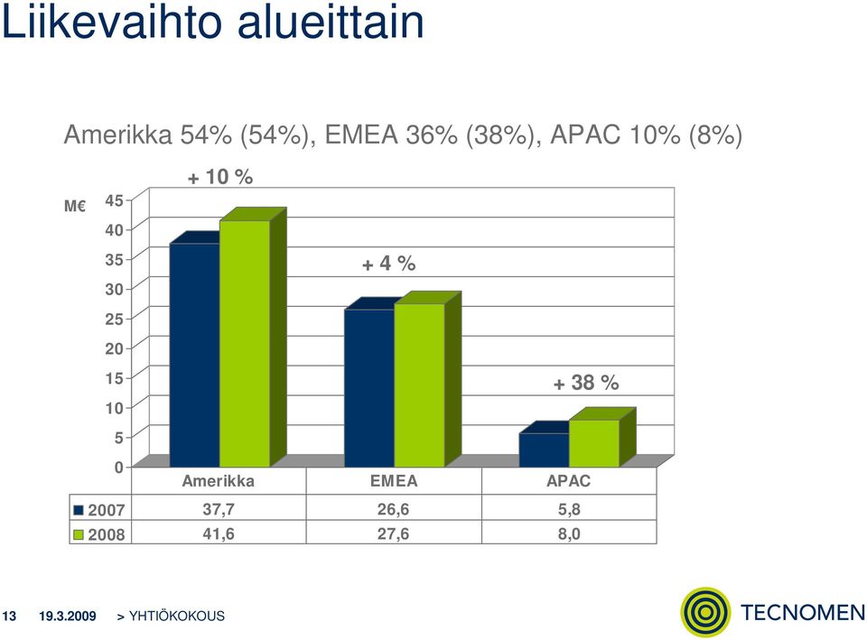 20 15 10 + 38 % 5 0 Amerikka EMEA APAC 2007 37,7