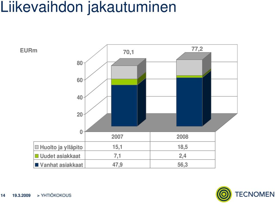 15,1 18,5 Uudet asiakkaat 7,1 2,4 Vanhat