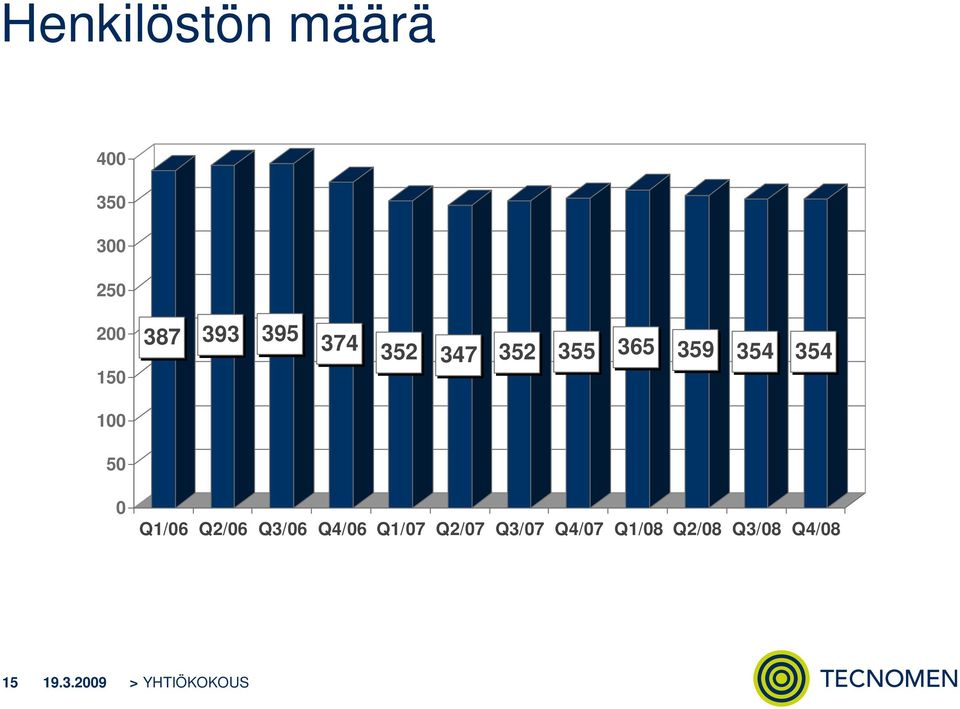 Q1/06 Q2/06 Q3/06 Q4/06 Q1/07 Q2/07 Q3/07 Q4/07