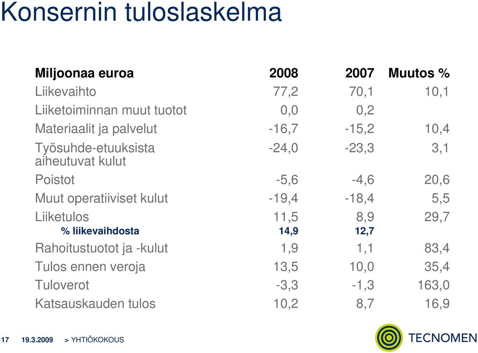 operatiiviset kulut -19,4-18,4 5,5 Liiketulos % liikevaihdosta 11,5 14,9 8,9 12,7 29,7 Rahoitustuotot ja -kulut 1,9 1,1