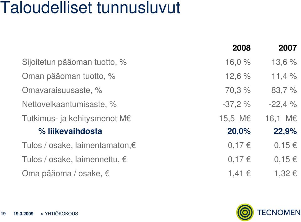 Tutkimus- ja kehitysmenot M % liikevaihdosta 15,5 M 20,0% 16,1 M 22,9% Tulos / osake,